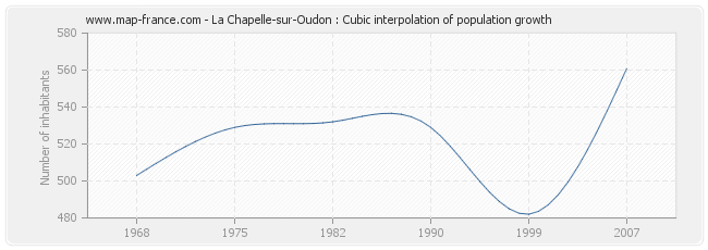 La Chapelle-sur-Oudon : Cubic interpolation of population growth